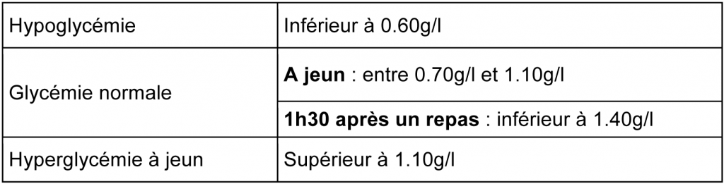 taux habituel de glucose dans le sang